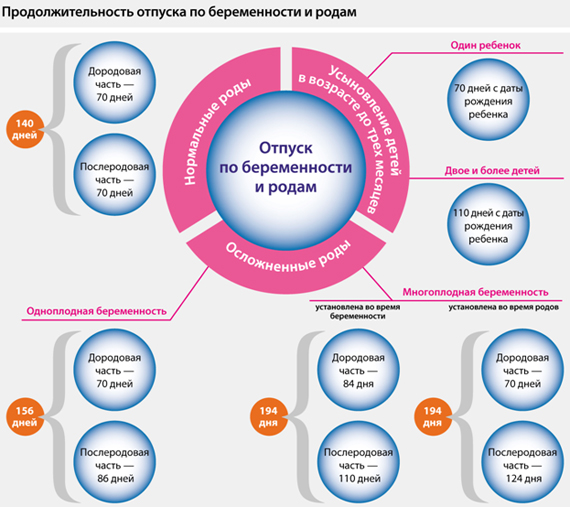 Пособие по беременности и родам в 2012 году