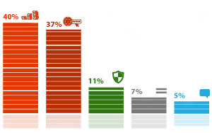 ����������� ������������ (77%) ��������� ��������� � �������� ������������ ������� ������������� ��������-������� � ������ ������ � ���������� ������