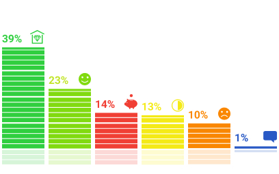 Результаты опросов