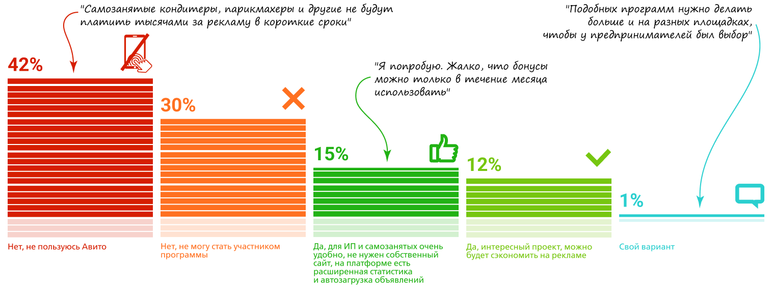 Большинство респондентов не планируют участвовать в программе  Минэкономразвития России по продвижению бизнеса из сферы услуг