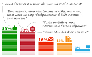 32% респондентов считают несправедливым предложение Минтруда России ограничить размер пенсии для людей с уровнем дохода свыше 80 тыс. в месяц