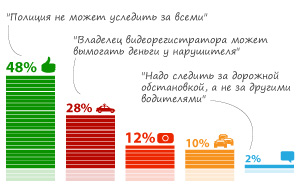 Голоса опрошенных по вопросу использования видеорегистраторов в целях борьбы с нарушителями на дорогах разделились пор