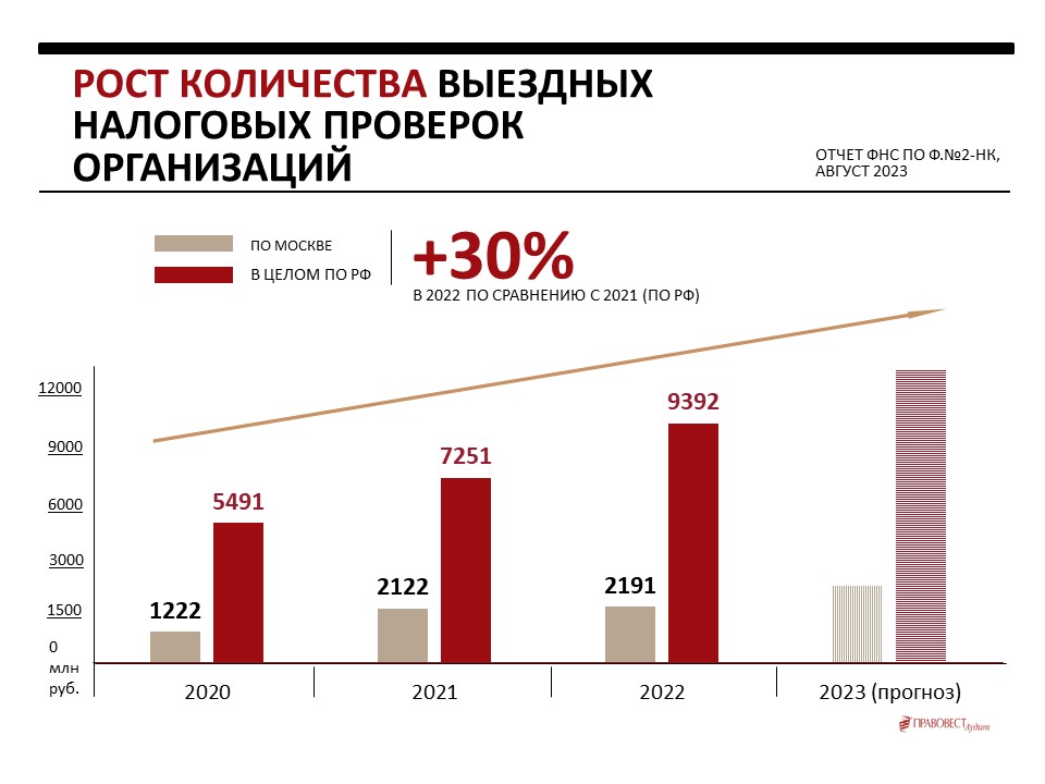поступление налогов в бюджет красноярского края. росстат и фнс россии. статистика налоговой службы. статистика обращений граждан. налоговая статистика.